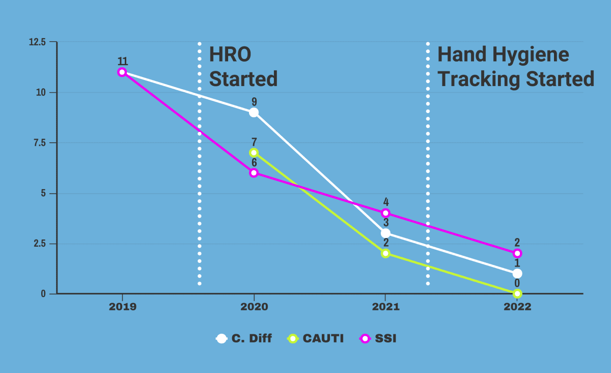 Hospital-Acquired Infections Data